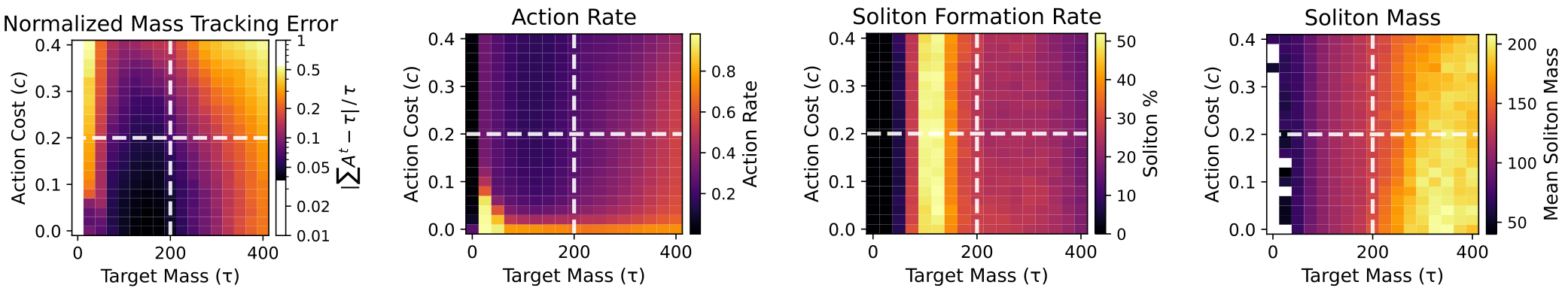 Four heatmaps showing Normalized Mass Tracking Error, Action Rate, Soliton Formation Rate, and Soliton Mass plotted against target mass tau and action cost c.
