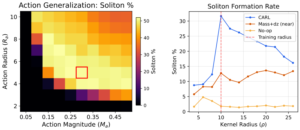 A bar chart comparing CARL to various baseline methods such as Mass plus dz and Random, showing episode success rate and rule coverage.
