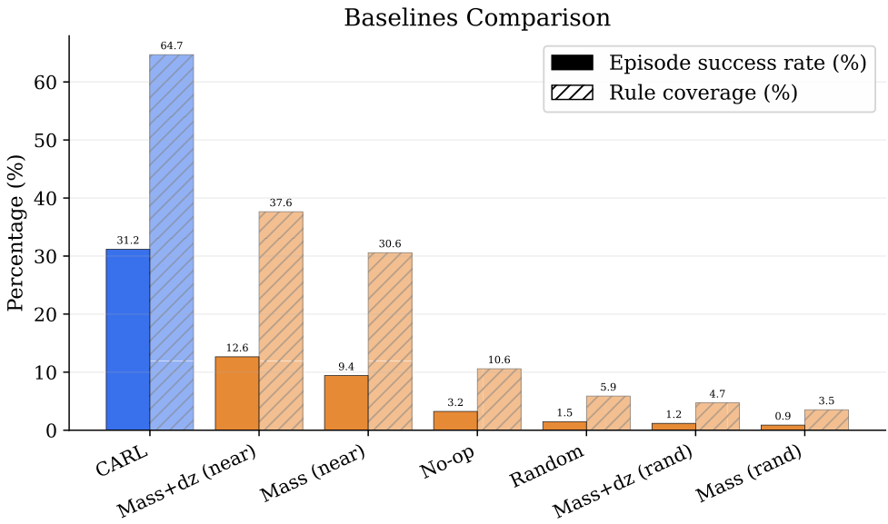 A heat map on the left showing soliton percentage for varying action radius and magnitude, and a line graph on the right showing soliton formation rate versus kernel radius for CARL and baselines.