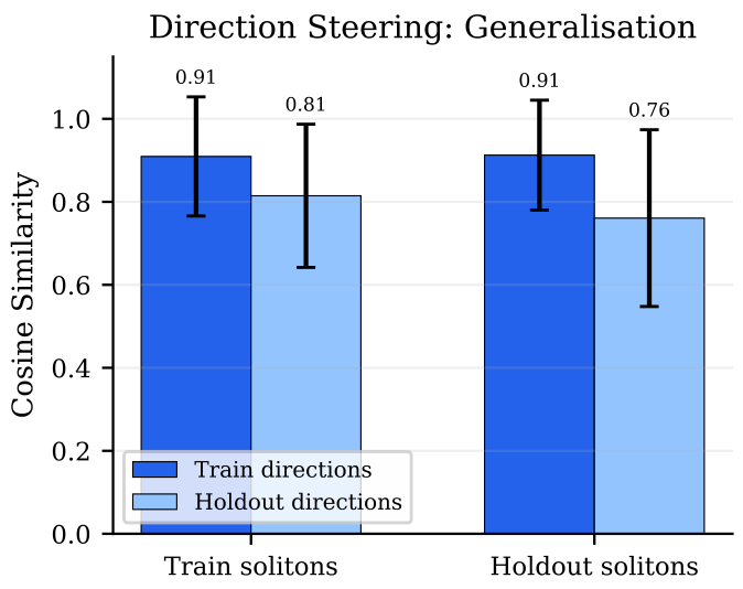 A bar chart titled "Direction Steering: Generalisation" comparing cosine similarity for train and holdout conditions.