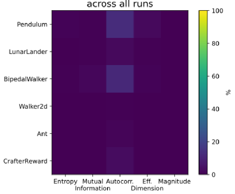 Heatmap showing the percentage of significant Spearman's rho correlations between causal emergence and various neural representation metrics across different environments. Most cells are dark purple, indicating near-zero correlation.