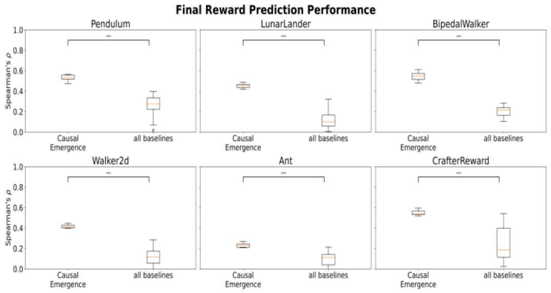 Six bar charts showing reward prediction performance for different environments comparing causal emergence and baselines.