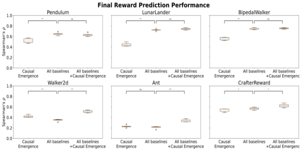 A grid of box plots showing the reward prediction performance for six different environments: Pendulum, LunarLander, BipedalWalker, Walker2D, Ant, and CrafterReward. The y-axis represents Spearman's rho, and the x-axis compares Causal Emergence, All baselines, and a combination of both.