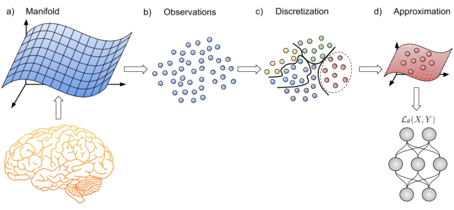A diagram showing four stages of modeling intelligence: a) a brain producing a manifold, b) point observations from that manifold, c) clustering those observations into discrete groups, and d) approximating a cluster using a neural network and cost function.