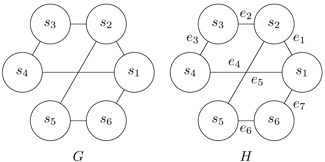 Two diagrams comparing a graph G and a graph Hamiltonian H. On the left, graph G shows six vertices s1 through s6 connected in a circular pattern with two cross-connections. On the right, graph H shows the same structure but with edges labeled e1 through e7 representing coupling strengths.