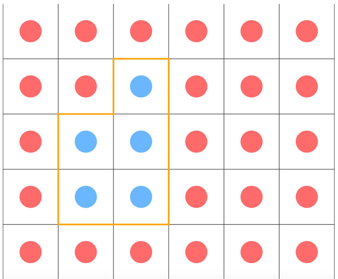 A 5 by 5 grid of circles, with most being red and a small cluster of five being blue. An orange line outlines the boundary between the blue and red regions.