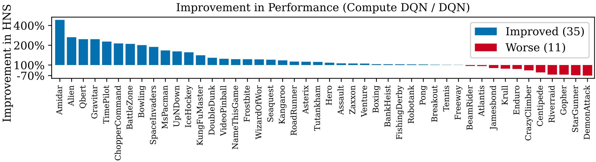 A bar chart showing the percentage improvement in human normalized score of Compute DQN over DQN across 46 Atari games. The majority of games show blue bars for improvement, while some show red bars for worse performance.