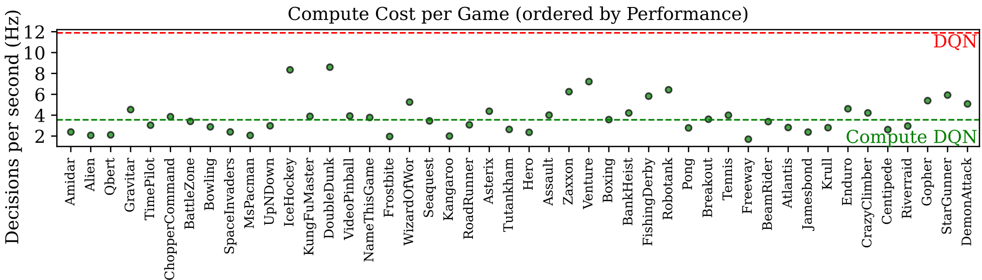A dot plot showing compute cost per game for different Atari games. Compute DQN is around 3.6 Hertz, while standard DQN is fixed at 12 Hertz.
