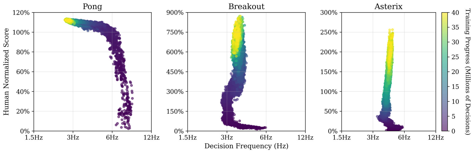 Three scatter plots for Pong, Breakout, and Asterix showing the relationship between human normalized score and decision frequency over training time.