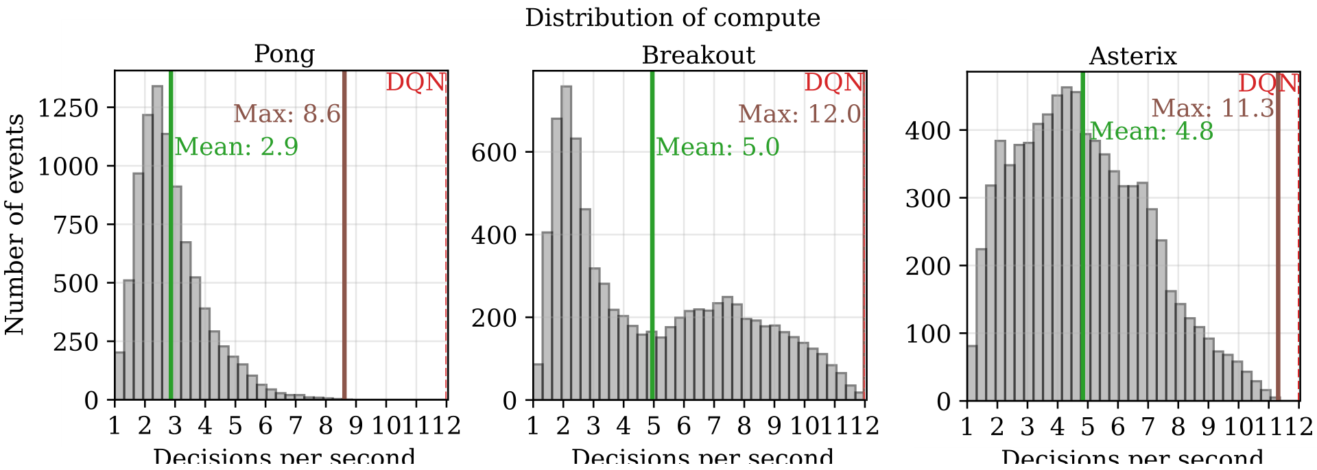 Three histograms showing the distribution of compute for Pong, Breakout, and Asterix.