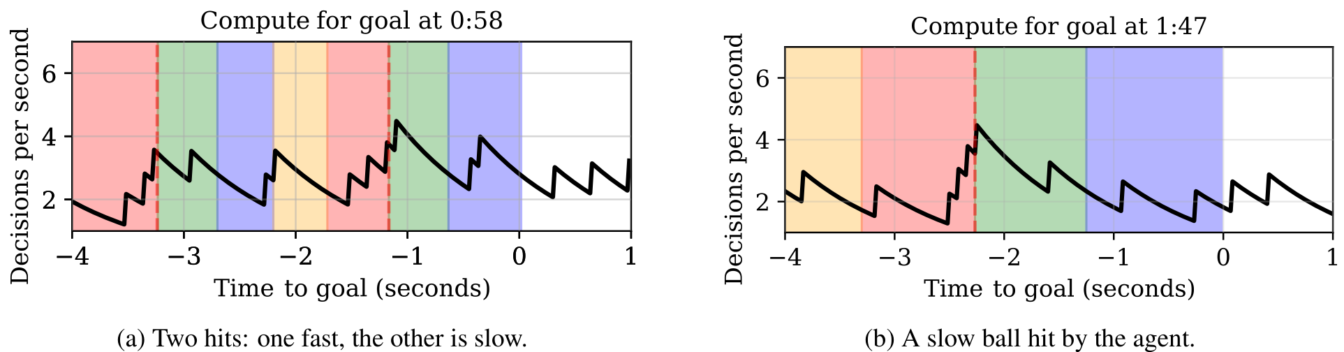 Two line charts showing the decision rate over time for different goals in Pong, with color-coded regions.