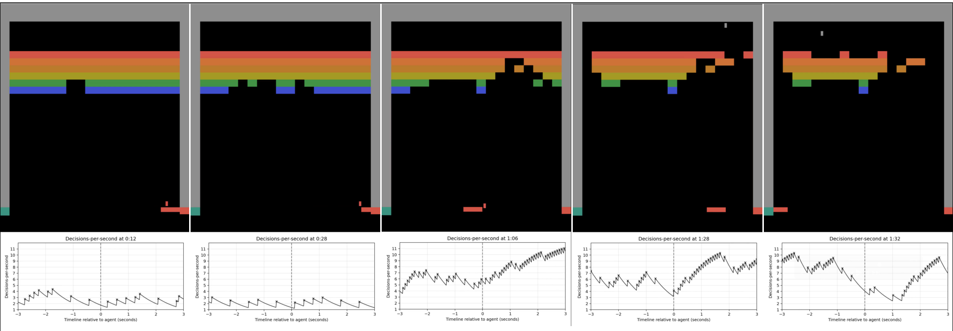 A series of five Breakout gameplay screenshots paired with line graphs showing decisions-per-second fluctuating over time.