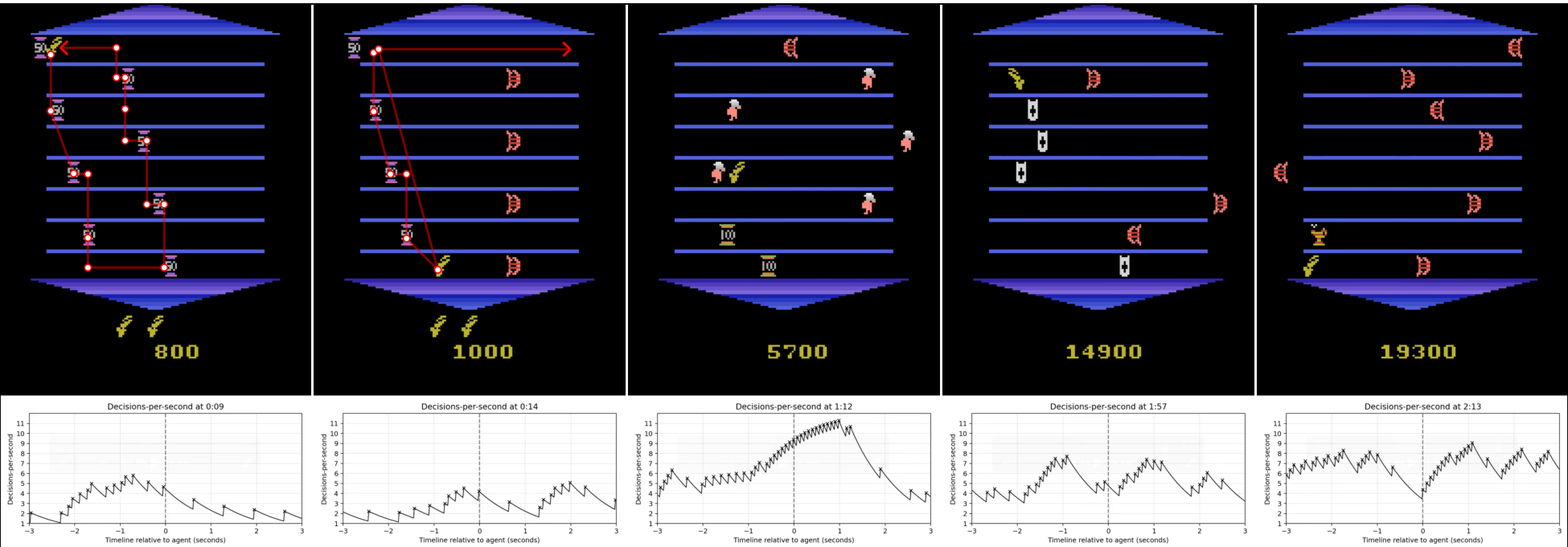 A series of five Asterix gameplay screenshots paired with line graphs showing decisions-per-second spikes during dense object waves.
