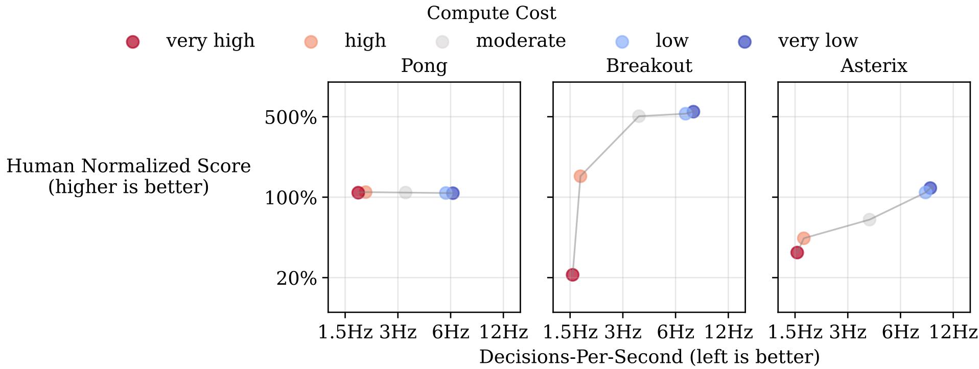 Graphs showing the relationship between human normalized score and decisions per second for Pong, Breakout, and Asterix across five compute cost levels from very high to very low.