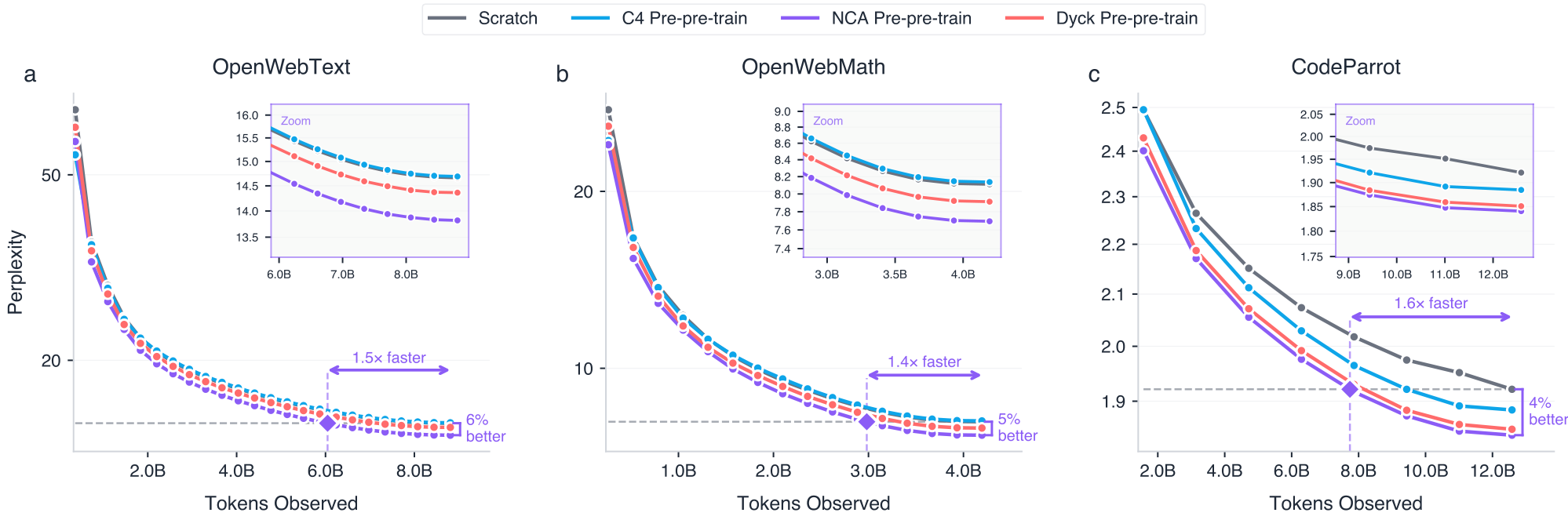 A set of line graphs showing validation perplexity over tokens observed for three datasets: OpenWebText, OpenWebMath, and CodeParrot. NCA pre-pre-training consistently results in lower perplexity and faster convergence than scratch or other baselines.