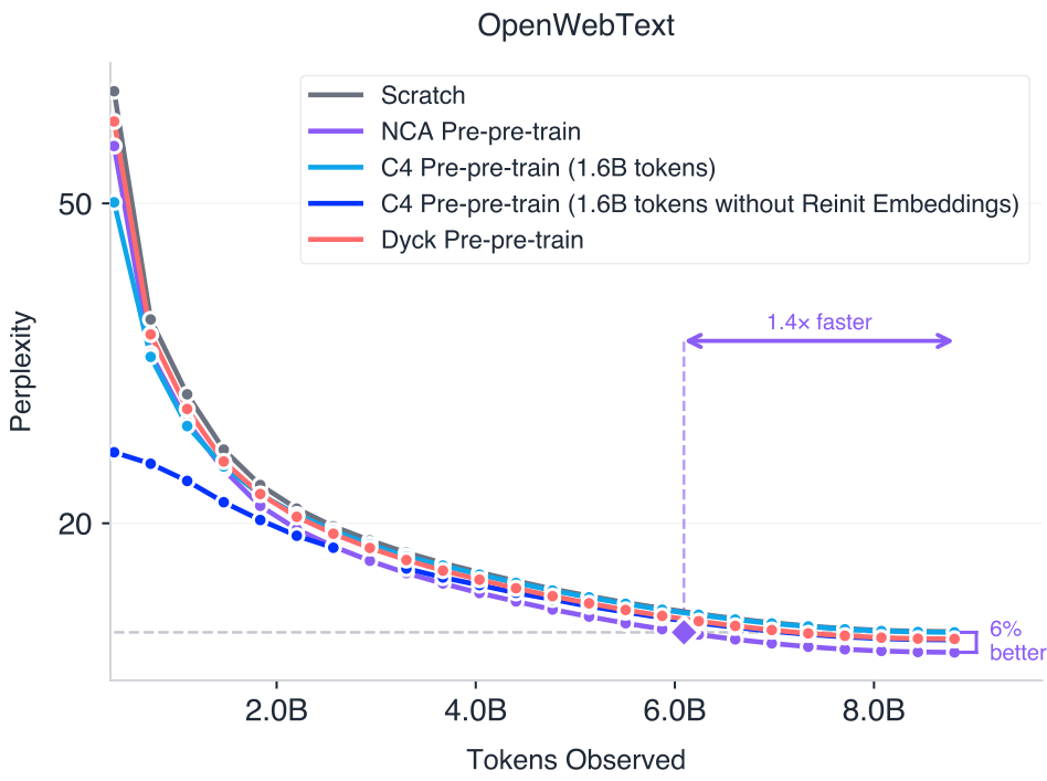 Bar charts showing the change in validation perplexity when re-initializing MLP, LayerNorm, or Attention components. Attention weights show the highest importance for transfer across OpenWebText and CodeParrot.