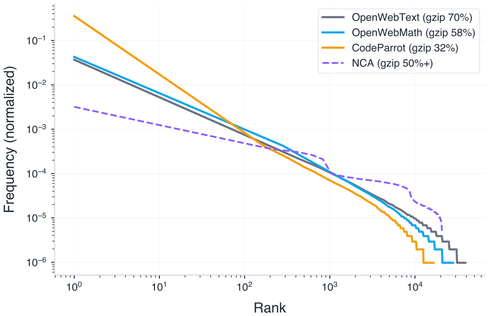 Log-log plot showing normalized frequency versus rank for OpenWebText, OpenWebMath, CodeParrot, and NCA data, all exhibiting power-law distributions.