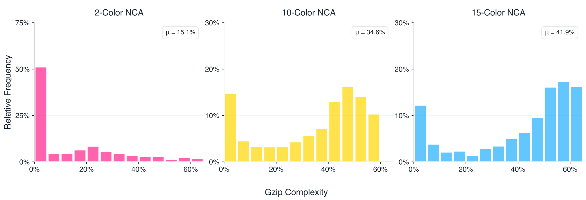 Three histograms showing Gzip complexity distributions for 2-Color, 10-Color, and 15-Color NCA universes, showing that complexity increases with alphabet size.
