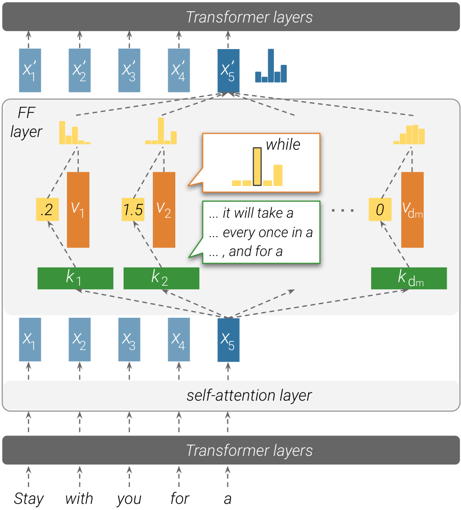 Diagram showing a feed-forward layer as a key-value memory system where inputs are compared against keys to weight corresponding value vectors.