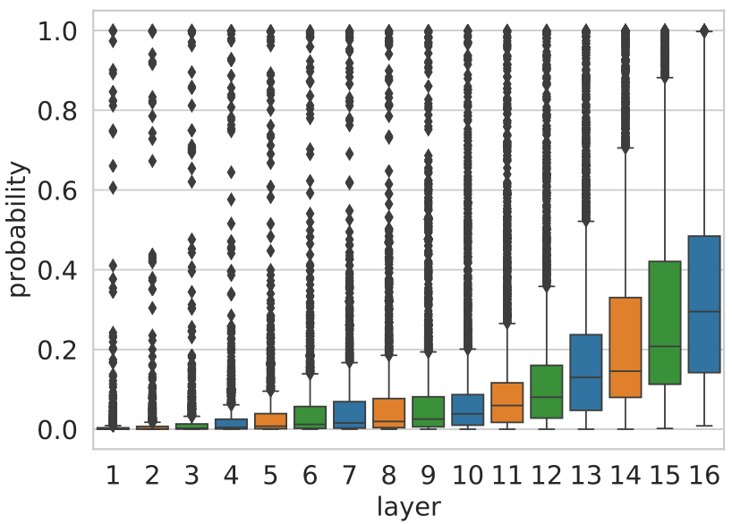 A box plot showing the increasing probability assigned to the model output token by the residual across layers.