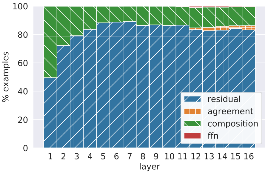 Stacked bar chart showing the breakdown of prediction cases (residual, agreement, composition, ffn) across 16 layers.