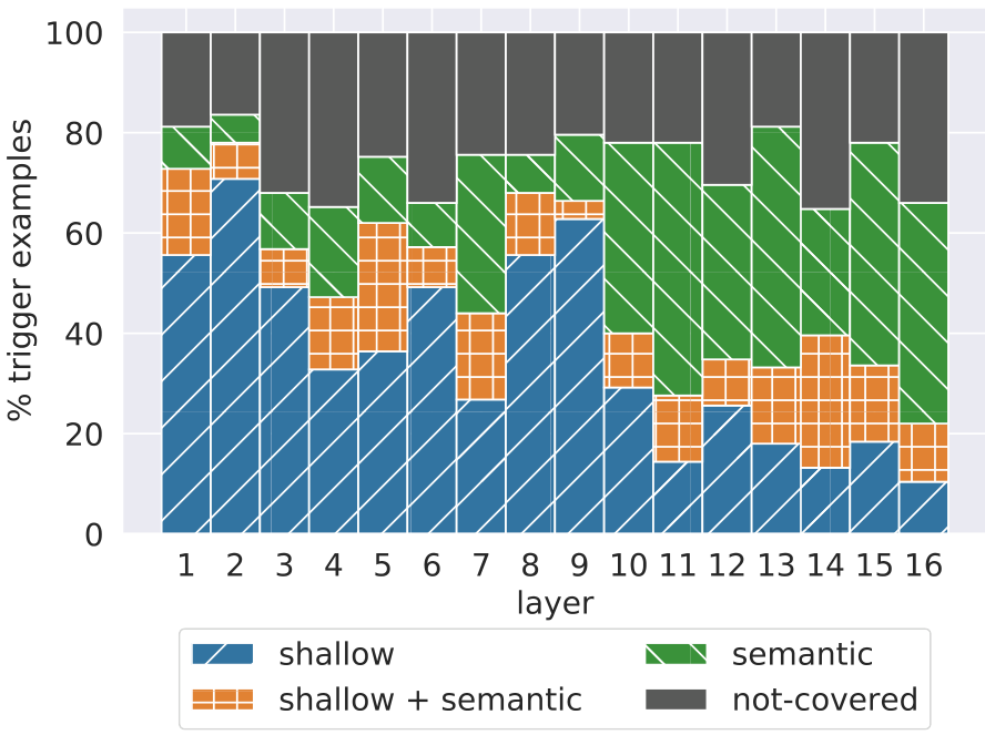 stacked bar chart showing the breakdown of shallow, semantic, and combined labels across 16 layers