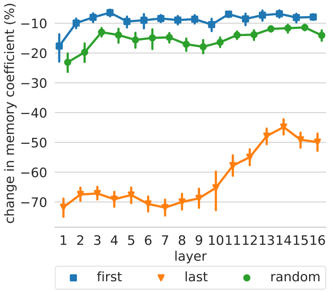 Line graph showing the relative change in memory coefficient when removing the first, last, or a random token across 16 layers.