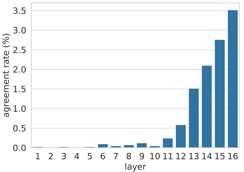 Bar chart showing the agreement rate between value vector predictions and key-triggered examples increasing significantly in higher layers.