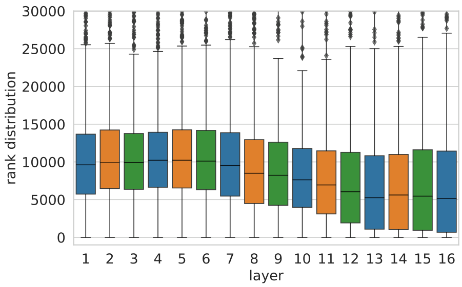 Box plots showing the rank distribution of next-tokens across layers 1 to 16. The rank decreases significantly in later layers.