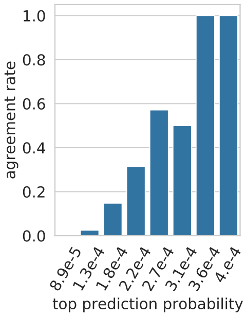 Bar chart showing agreement rate increasing as top prediction probability increases, reaching 1.0 at the highest probability bin.