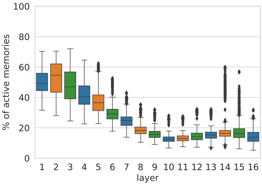 A box plot showing the percentage of active memories across 16 layers, with the percentage generally decreasing from layer 1 to 10 and then stabilizing.