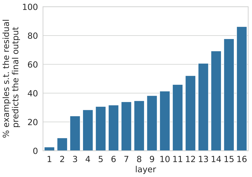 A bar chart showing the percentage of examples where the layer's prediction is different from its memories across 16 layers.
