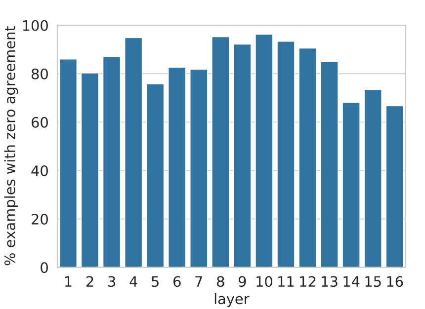 A bar chart showing the percentage of examples where the residual's top prediction matches the model's final output increasing by layer.