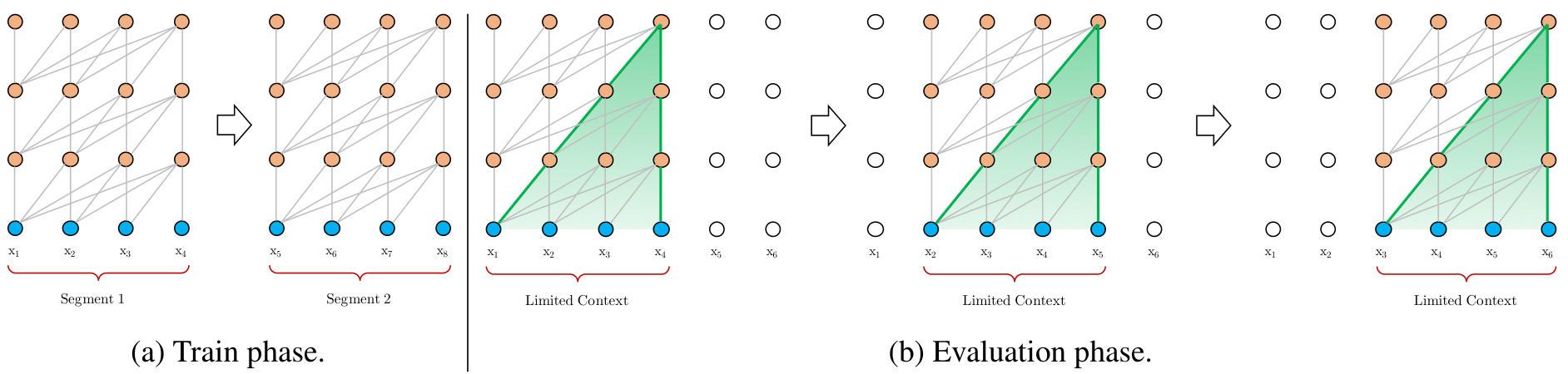 A diagram comparing training and evaluation phases for the vanilla Transformer model with segment-level processing.