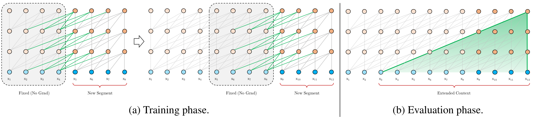 A diagram comparing training and evaluation phases of Transformer-XL, showing how segments are processed and how hidden states are cached to extend dependency length.