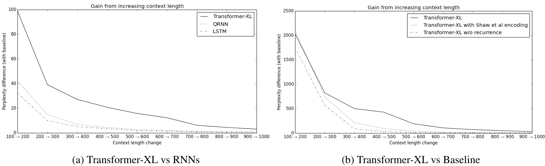 Line graphs showing unnormalized relative perplexity gains for various models as context length increases.
