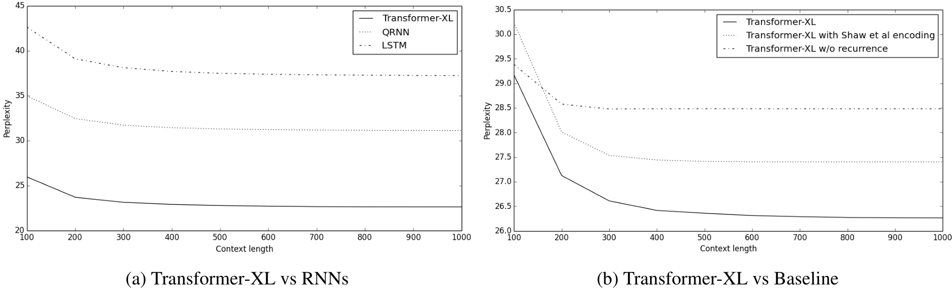 Line graphs showing absolute perplexity for various models as context length increases.
