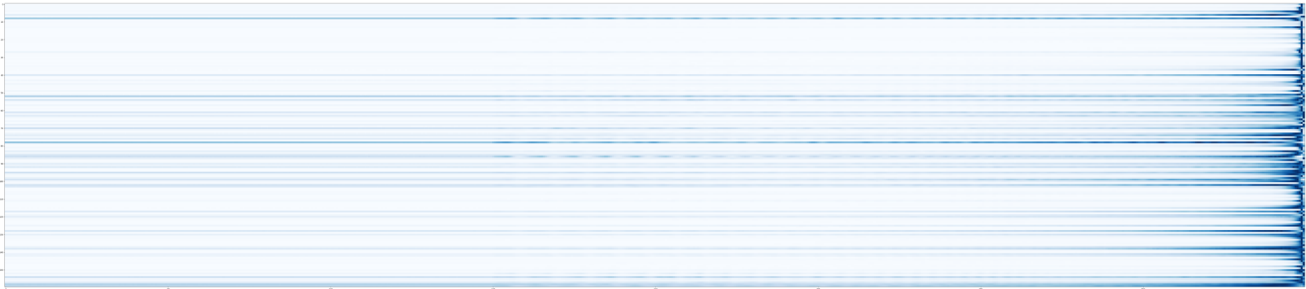 Heatmap showing average attention weights across 160 attention heads over a 640-token memory span.