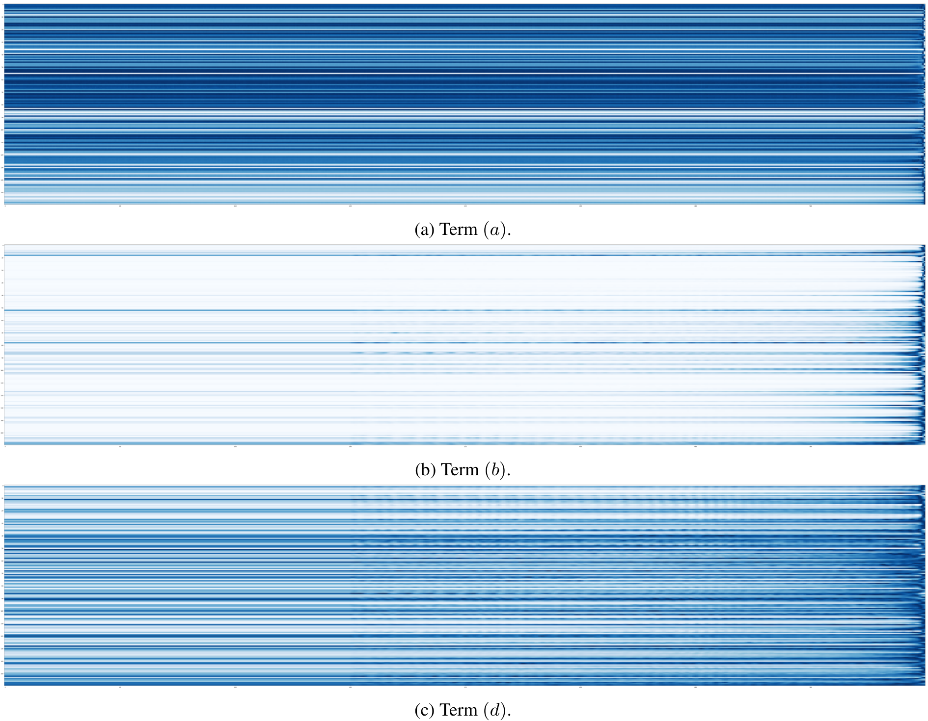 Three heatmaps labeled (a) Term (a), (b) Term (b), and (c) Term (d). Each heatmap contains many horizontal lines representing different attention heads.