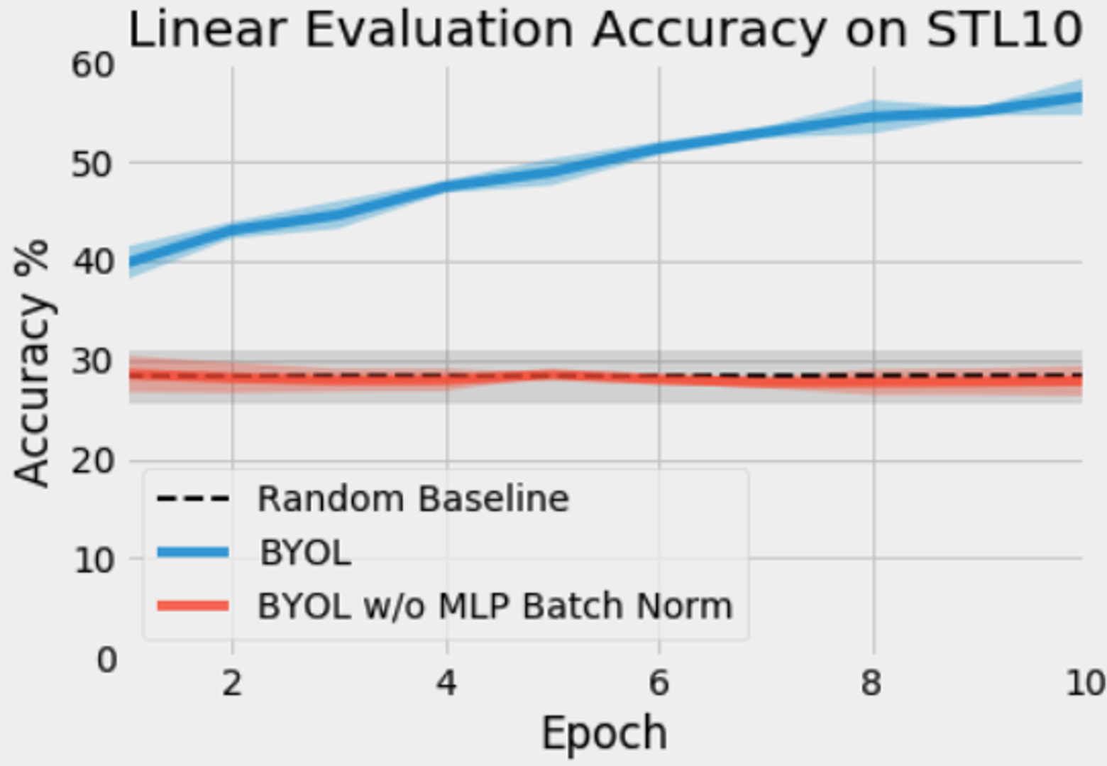 Linear evaluation accuracy on a validation set during early training of a ResNet-18 on STL10. When BYOL was trained without batch normalization in the MLP, the performance remained no better than a random baseline.