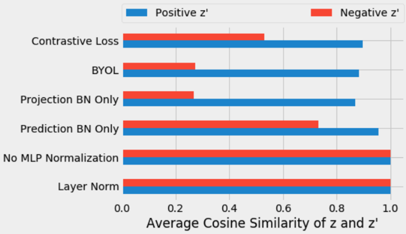 The average cosine similarity between the projections z and z'. The lower (blue) bar is the similarity between projections of the same image x, while the upper (red) bar is the similarity between projections of different images in the same mini-batch. The high similarity of all representations for the no MLP normalization experiment and the layer normalization experiment indicates mode collapse.