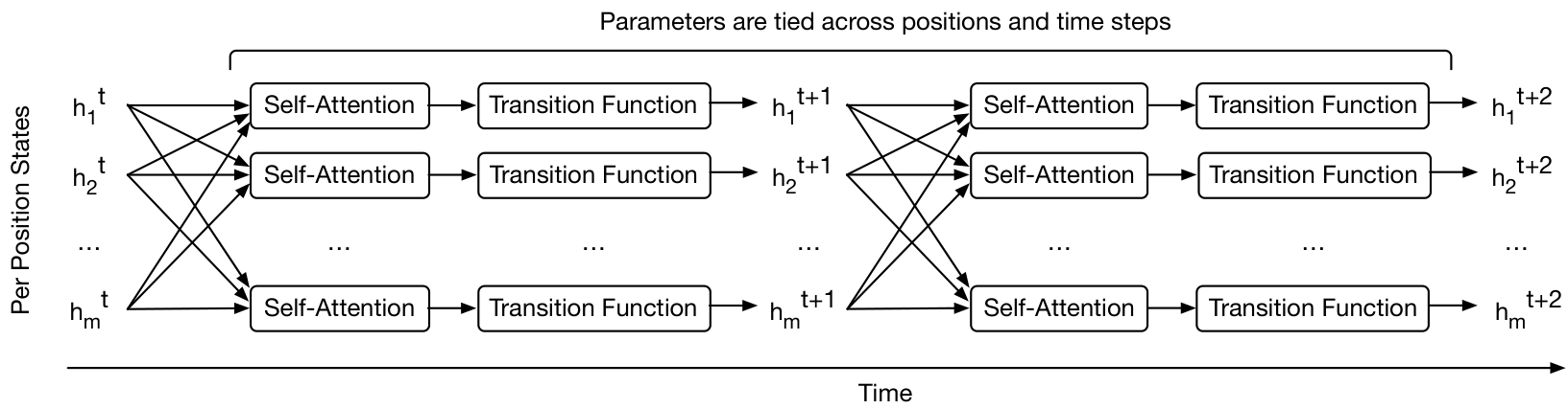 Diagram showing the architecture of the Universal Transformer where representations for different positions are refined over time steps using shared self-attention and transition functions.