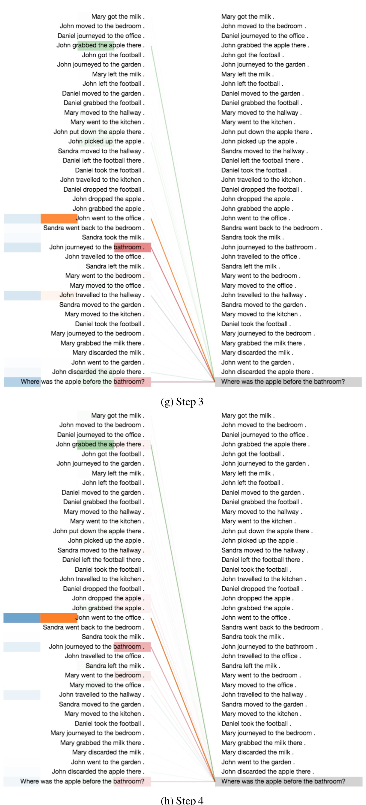 Visualization of attention weights across two reasoning steps for a question-answering task involving a sequence of character movements and object interactions.