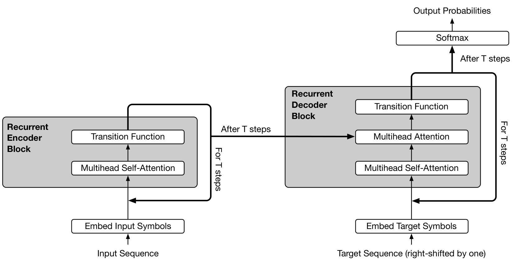 Diagram showing the recurrent blocks of the Universal Transformer encoder and decoder. The encoder block consists of multihead self-attention and a transition function that loops for T steps. Its final output after T steps is fed into the decoder. The decoder block contains multihead self-attention, multihead attention over the encoder output, and a transition function, which also loops for T steps before reaching a softmax layer for output probabilities.