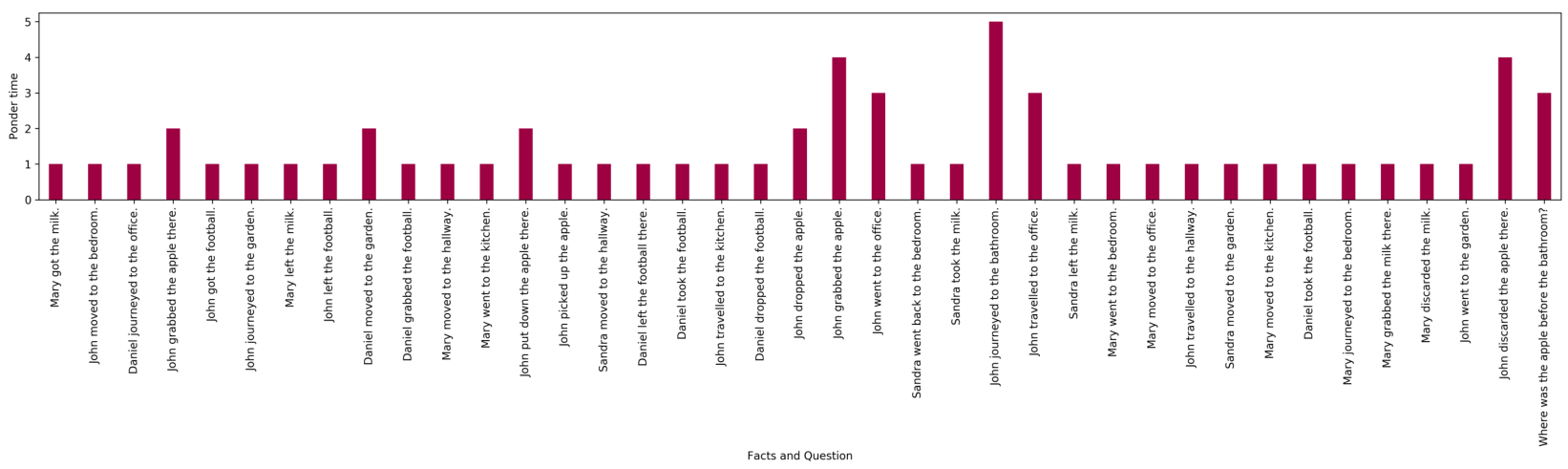 A bar chart showing the ponder time for various sentences and a question in a bAbI task. Some words or phrases have higher ponder times, indicated by taller bars, particularly when they are relevant to solving the task.