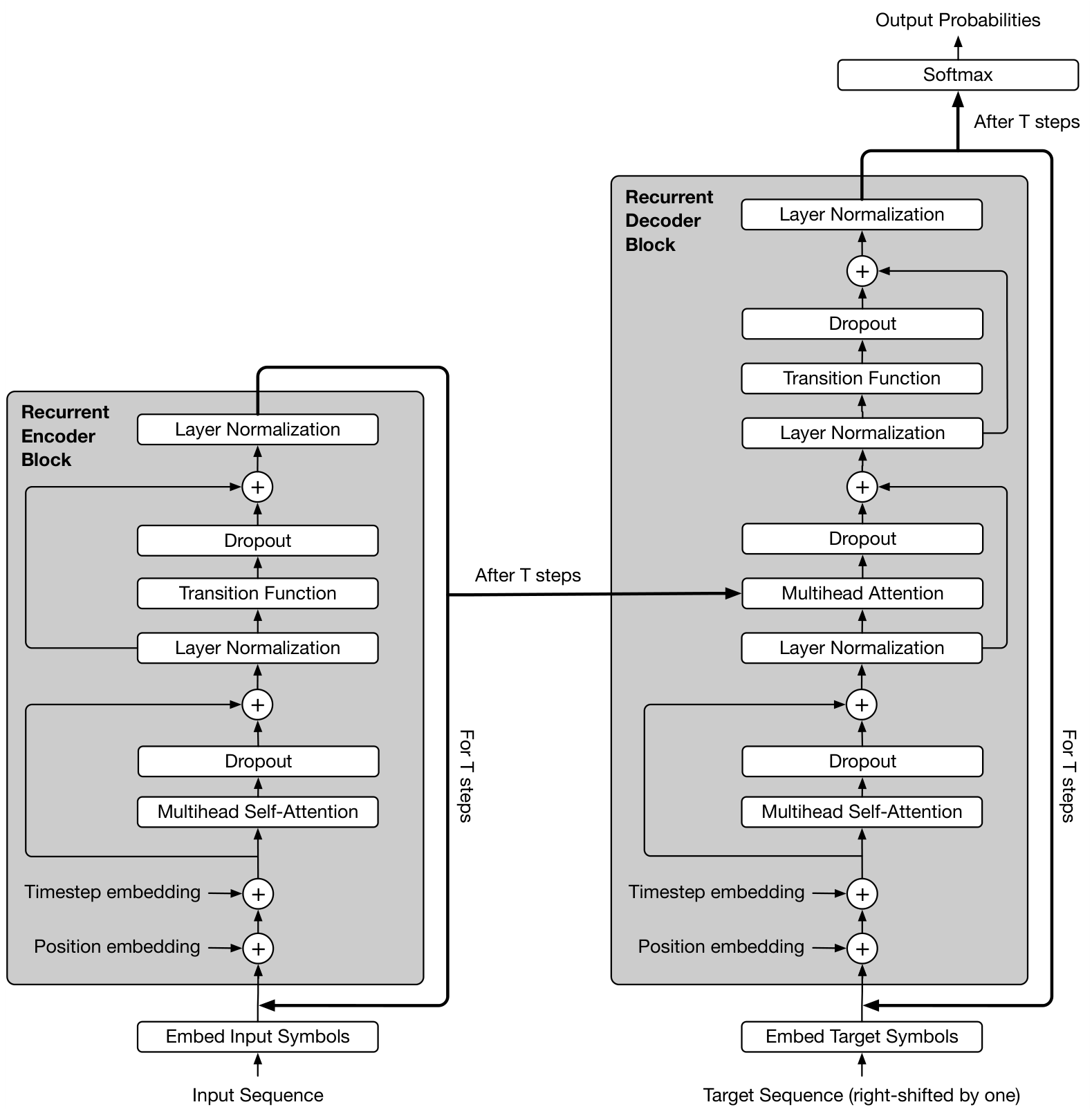 Diagram showing the architecture of the Universal Transformer, including recurrent encoder and decoder blocks with position and timestep embeddings, multihead attention, transition functions, dropout, and layer normalization.