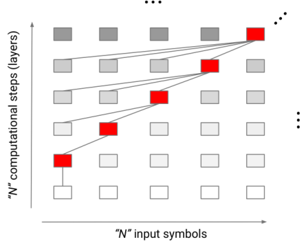A grid diagram illustrating computational steps versus input symbols, showing how depth can scale with sequence length.