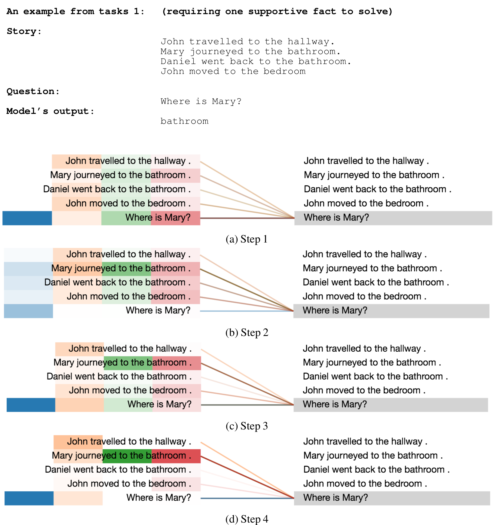 Four-step visualization of attention weights for the question "Where is Mary?" across four different attention heads.