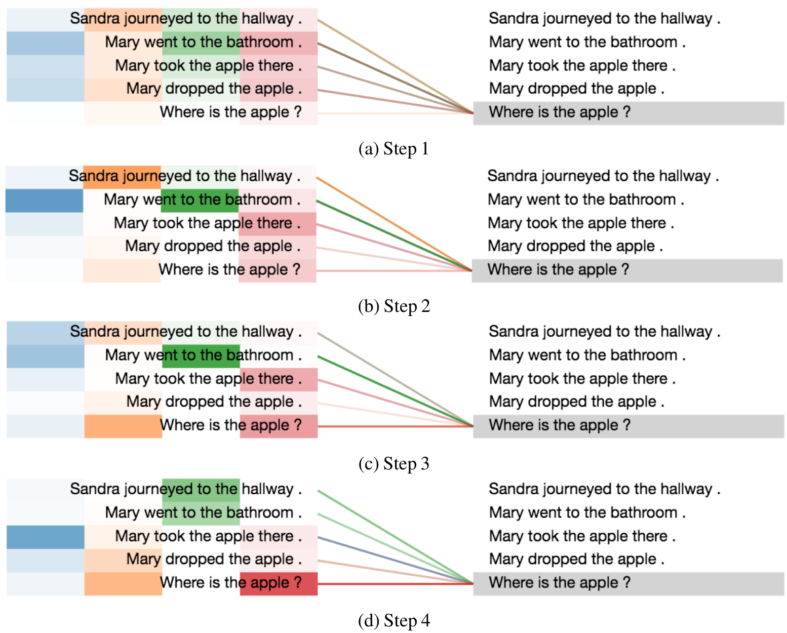 Visualization of attention distributions across four steps when encoding the question