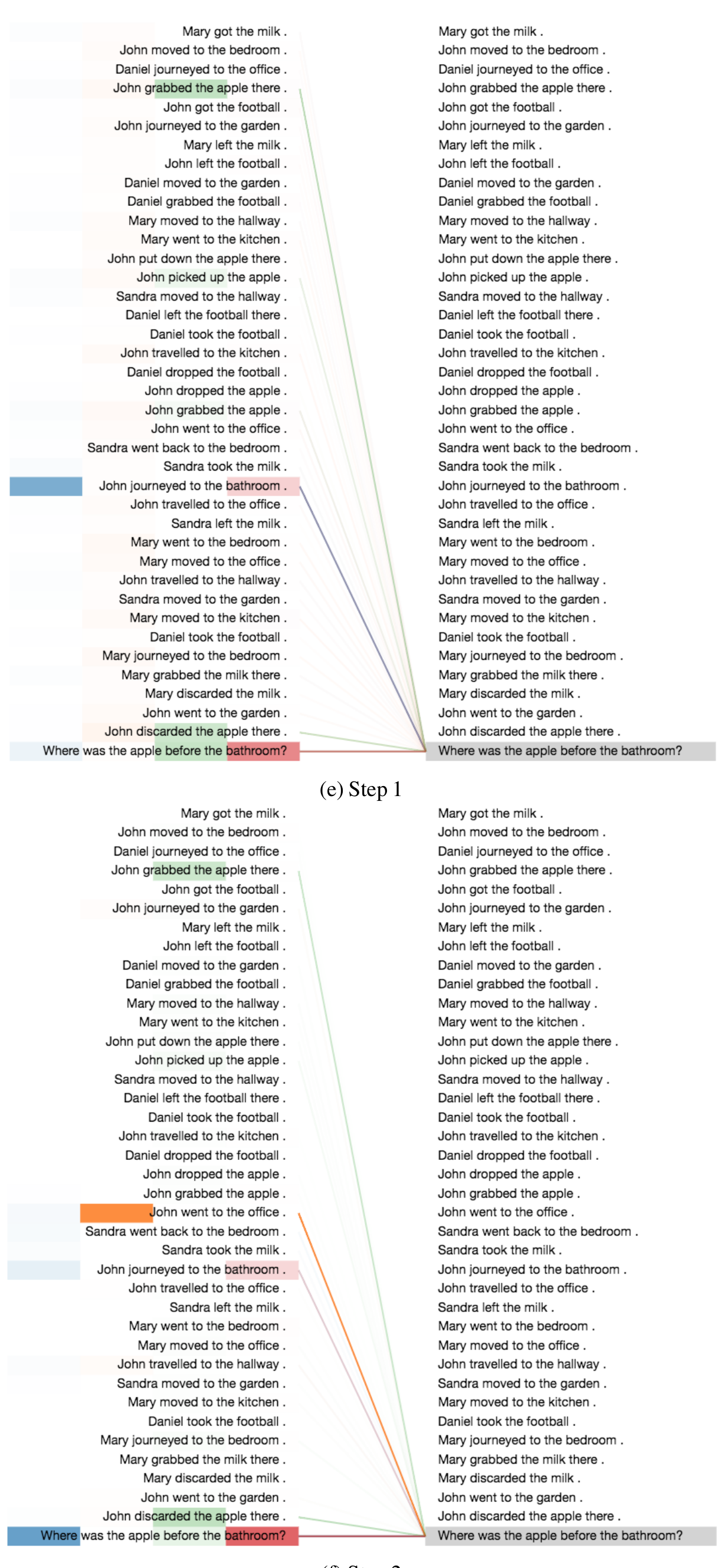 Visualization of attention weights for a reasoning task over two steps, showing how the model focuses on different sentences to track an object's location.